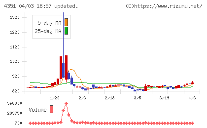 山田再生系債権回収総合事務所チャート