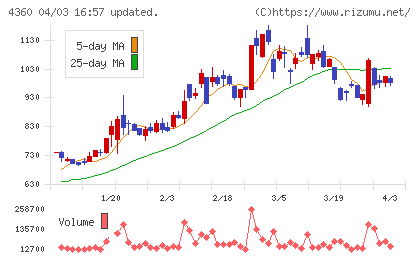 マナック・ケミカル・パートナーズチャート