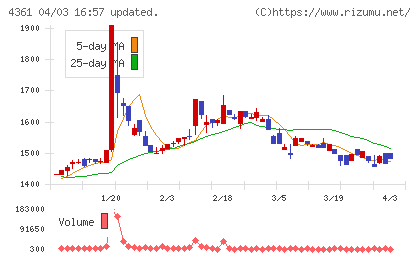 川口化学工業チャート