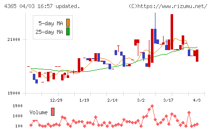 松本油脂製薬チャート