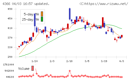 ダイトーケミックスチャート