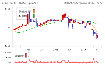 広栄化学チャート