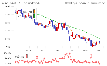 サイバーソリューションズチャート