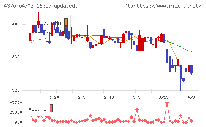モビルスチャート