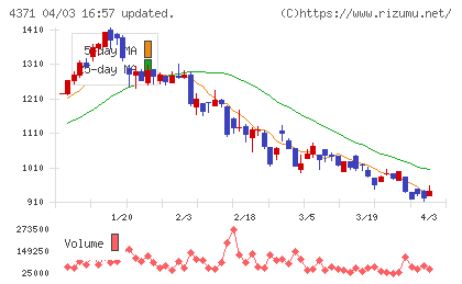 コアコンセプト・テクノロジーチャート