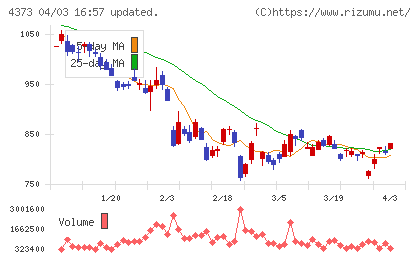 シンプレクス・ホールディングスチャート
