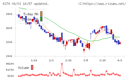 ＲＯＢＯＴ　ＰＡＹＭＥＮＴチャート