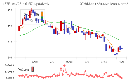 セーフィーチャート
