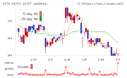 くふうカンパニーホールディングスチャート