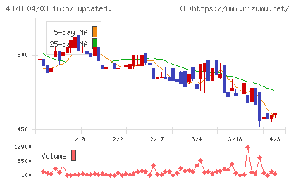 ＣＩＮＣチャート