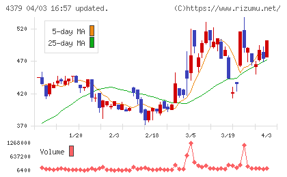 Ｐｈｏｔｏｓｙｎｔｈチャート