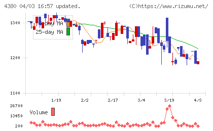 Ｍマートチャート