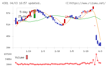 ビープラッツチャート