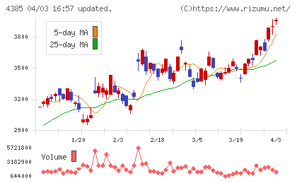 メルカリチャート