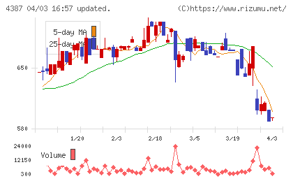 ＺＵＵチャート
