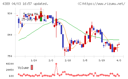 プロパティデータバンクチャート