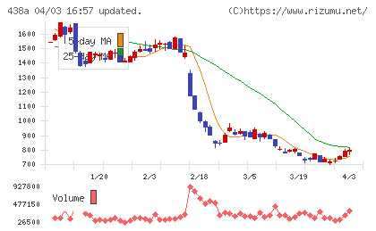 インフキュリオンチャート