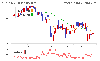 ロジザードチャート