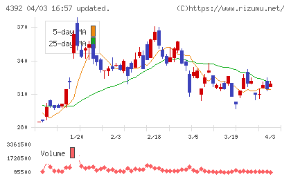 ＦＩＧチャート