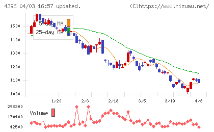 システムサポートホールディングスチャート