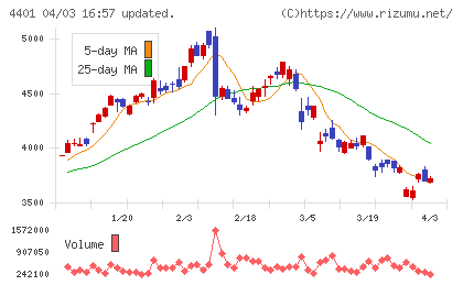 ＡＤＥＫＡチャート