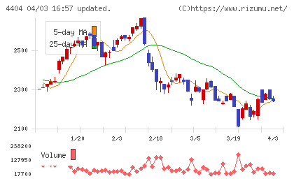 ミヨシ油脂チャート