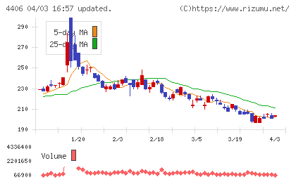 新日本理化チャート