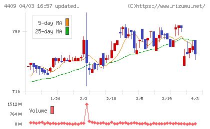 東邦化学工業チャート