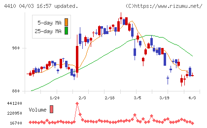 ハリマ化成チャート