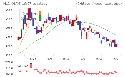 サイエンスアーツチャート