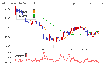 ボードルアチャート