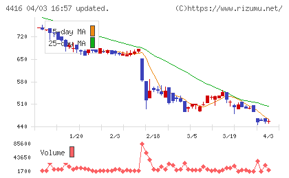 Ｔｒｕｅ　Ｄａｔａチャート