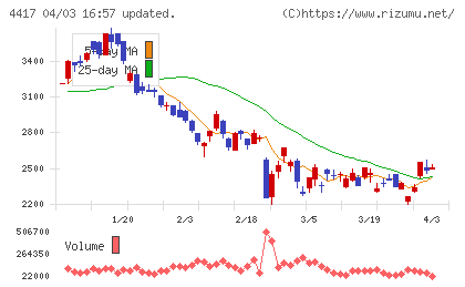 グローバルセキュリティエキスパートチャート
