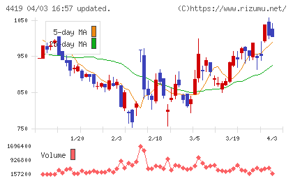 Ｆｉｎａｔｅｘｔホールディングスチャート