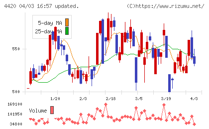 イーソルチャート