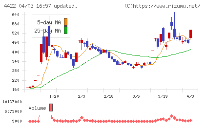 ＶＡＬＵＥＮＥＸチャート