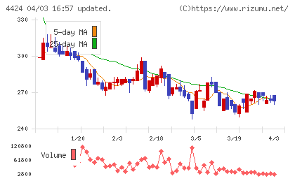 Ａｍａｚｉａチャート