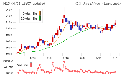 Ｋｕｄａｎチャート