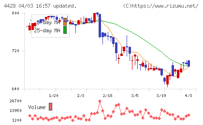 シノプスチャート