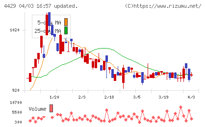 リックソフトチャート