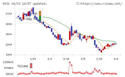 スマレジチャート