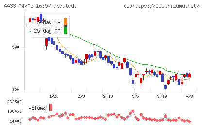 ヒト・コミュニケーションズ・ホールディングスチャート