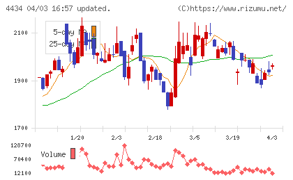 サーバーワークスチャート