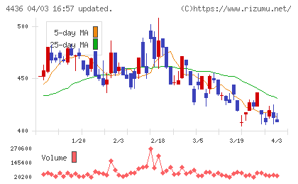 ミンカブ・ジ・インフォノイドチャート