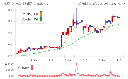 ｇｏｏｄｄａｙｓホールディングスチャート