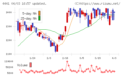 トビラシステムズチャート