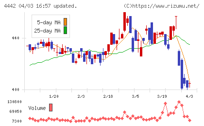バルテス・ホールディングスチャート