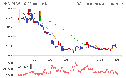 Ｓａｎｓａｎチャート