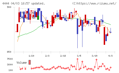 インフォネットチャート