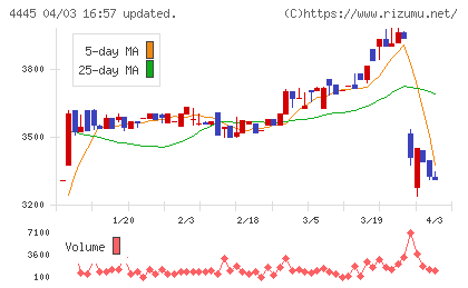 リビン・テクノロジーズチャート